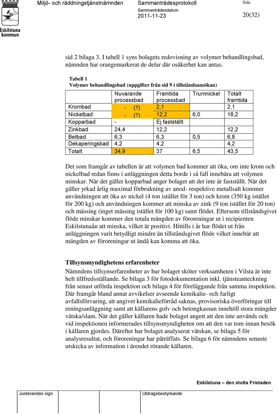 ) 12,2 6,0 18,2 Kopparbad - Ej fastställt Zinkbad 24,4 12,2 12,2 Betbad 6,3 6,3 0,5 6,8 Dekaperingsbad 4,2 4,2 4,2 Totalt 34,9 37 6,5 43,5 Det som framgår av tabellen är att volymen bad kommer att