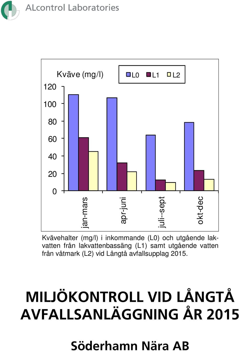 lakvattenbassäng (L1) samt utgående vatten från våtmark (L2) vid Långtå