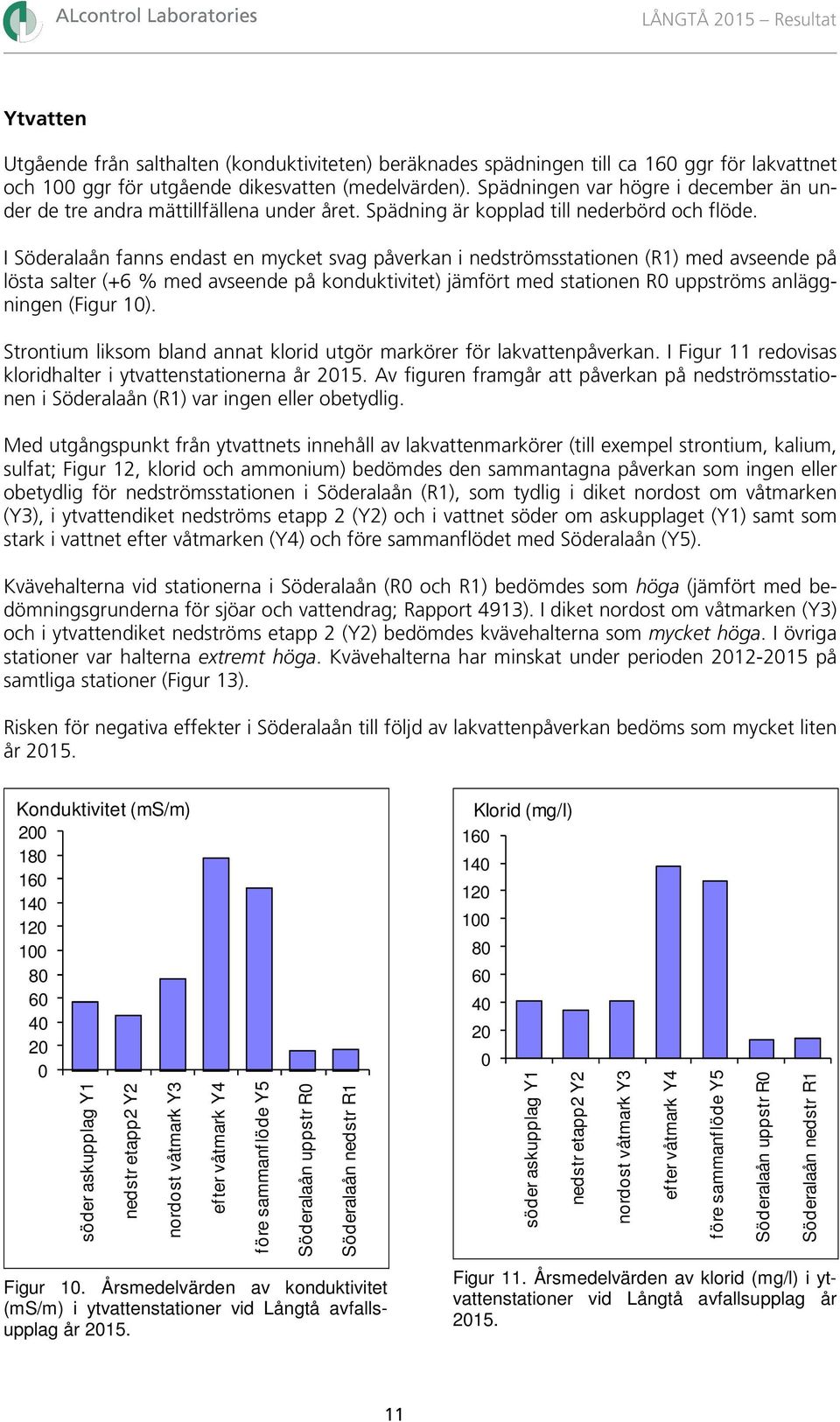 I Söderalaån fanns endast en mycket svag påverkan i nedströmsstationen (R1) med avseende på lösta salter (+6 % med avseende på konduktivitet) jämfört med stationen R uppströms anläggningen (Figur 1).