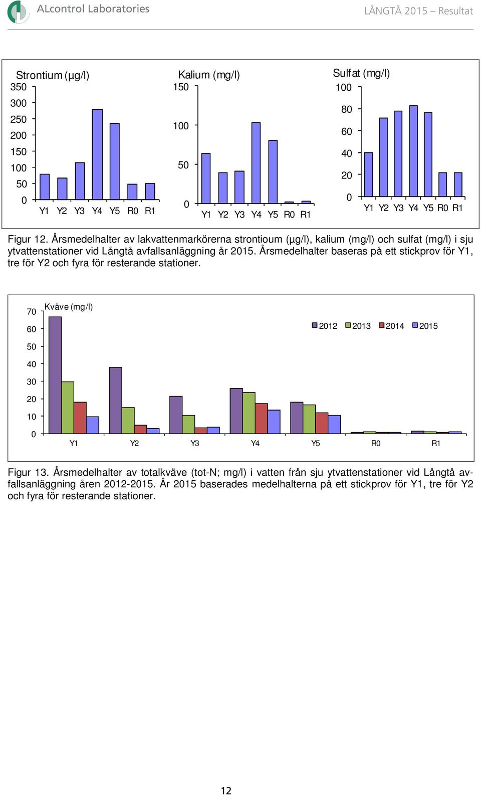 Årsmedelhalter baseras på ett stickprov för Y1, tre för Y2 och fyra för resterande stationer. 7 6 5 4 3 2 1 Kväve (mg/l) 212 213 214 215 Y1 Y2 Y3 Y4 Y5 R R1 Figur 13.