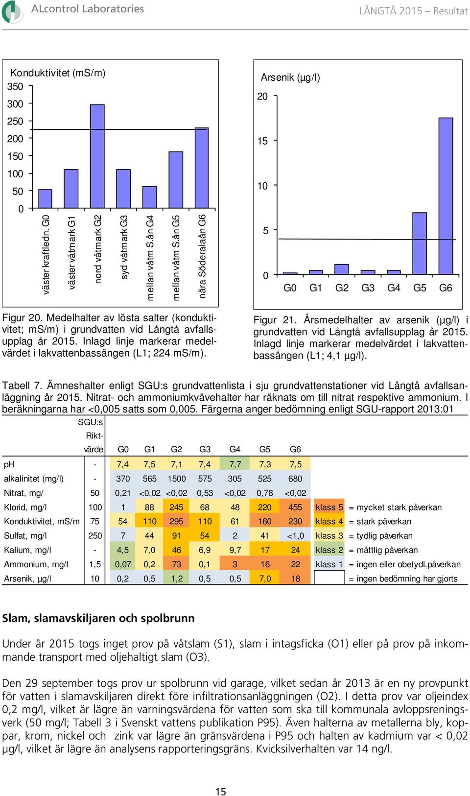 Inlagd linje markerar medelvärdet i lakvattenbassängen (L1; 224 ms/m). Figur 21. Årsmedelhalter av arsenik (µg/l) i grundvatten vid Långtå avfallsupplag år 215.