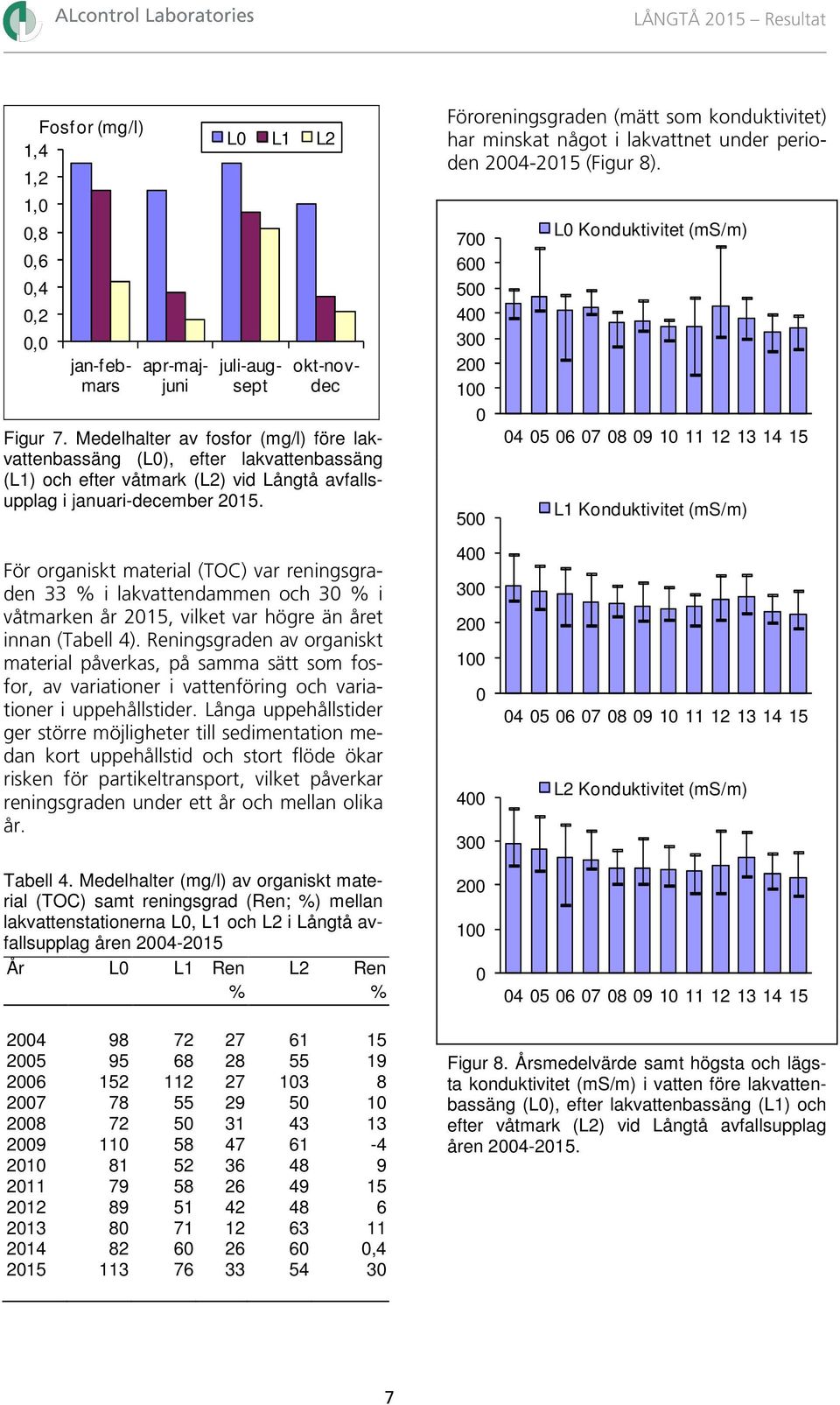 Föroreningsgraden (mätt som konduktivitet) har minskat något i lakvattnet under perioden 24-215 (Figur 8).