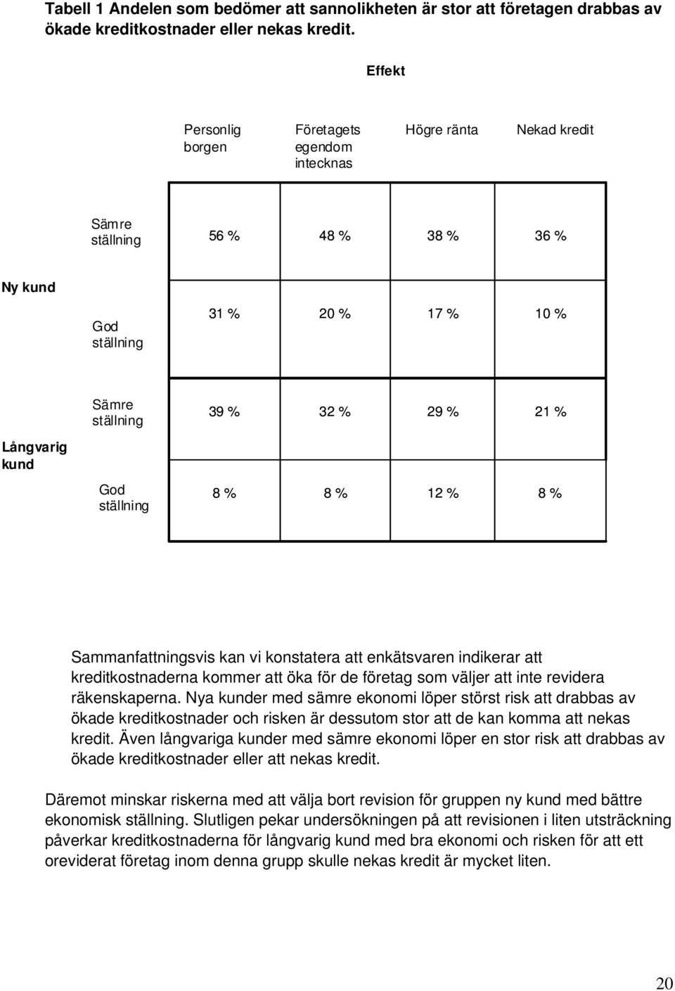 Långvarig kund God ställning 8 % 8 % 12 % 8 % Sammanfattningsvis kan vi konstatera att enkätsvaren indikerar att kreditkostnaderna kommer att öka för de företag som väljer att inte revidera