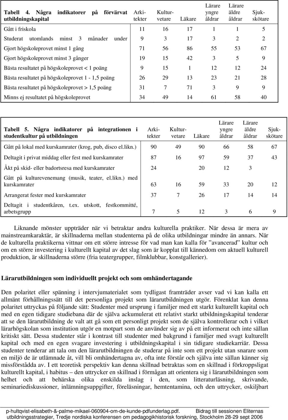 53 67 Gjort högskoleprovet minst 3 gånger 19 15 42 3 5 9 Bästa resultatet på högskoleprovet < 1 poäng 9 15 1 12 12 24 Bästa resultatet på högskoleprovet 1-1,5 poäng 26 29 13 23 21 28 Bästa resultatet