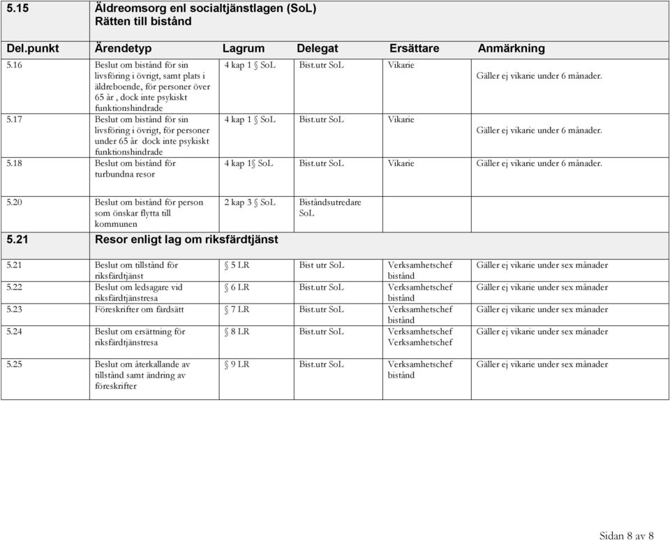 17 Beslut om för sin livsföring i övrigt, för personer under 65 år dock inte psykiskt funktionshindrade 5.18 Beslut om för turbundna resor 4 kap 1 SoL Bist.utr SoL Vikarie 4 kap 1 SoL Bist.