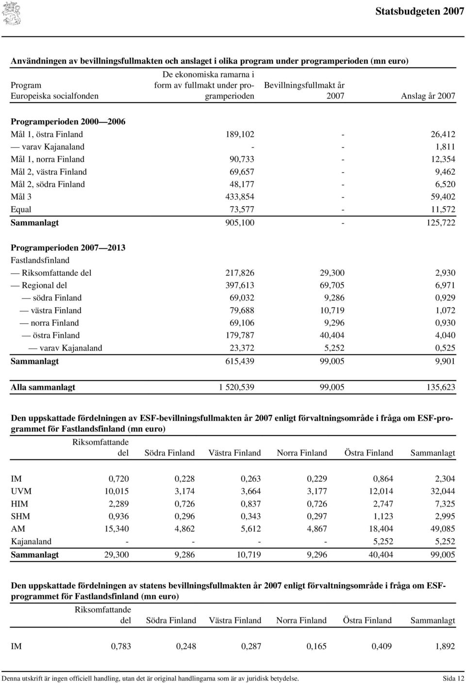 69,657-9,462 Mål 2, södra Finland 48,177-6,520 Mål 3 433,854-59,402 Equal 73,577-11,572 Sammanlagt 905,100-125,722 Programperioden 2007 2013 Fastlandsfinland Riksomfattande del 217,826 29,300 2,930
