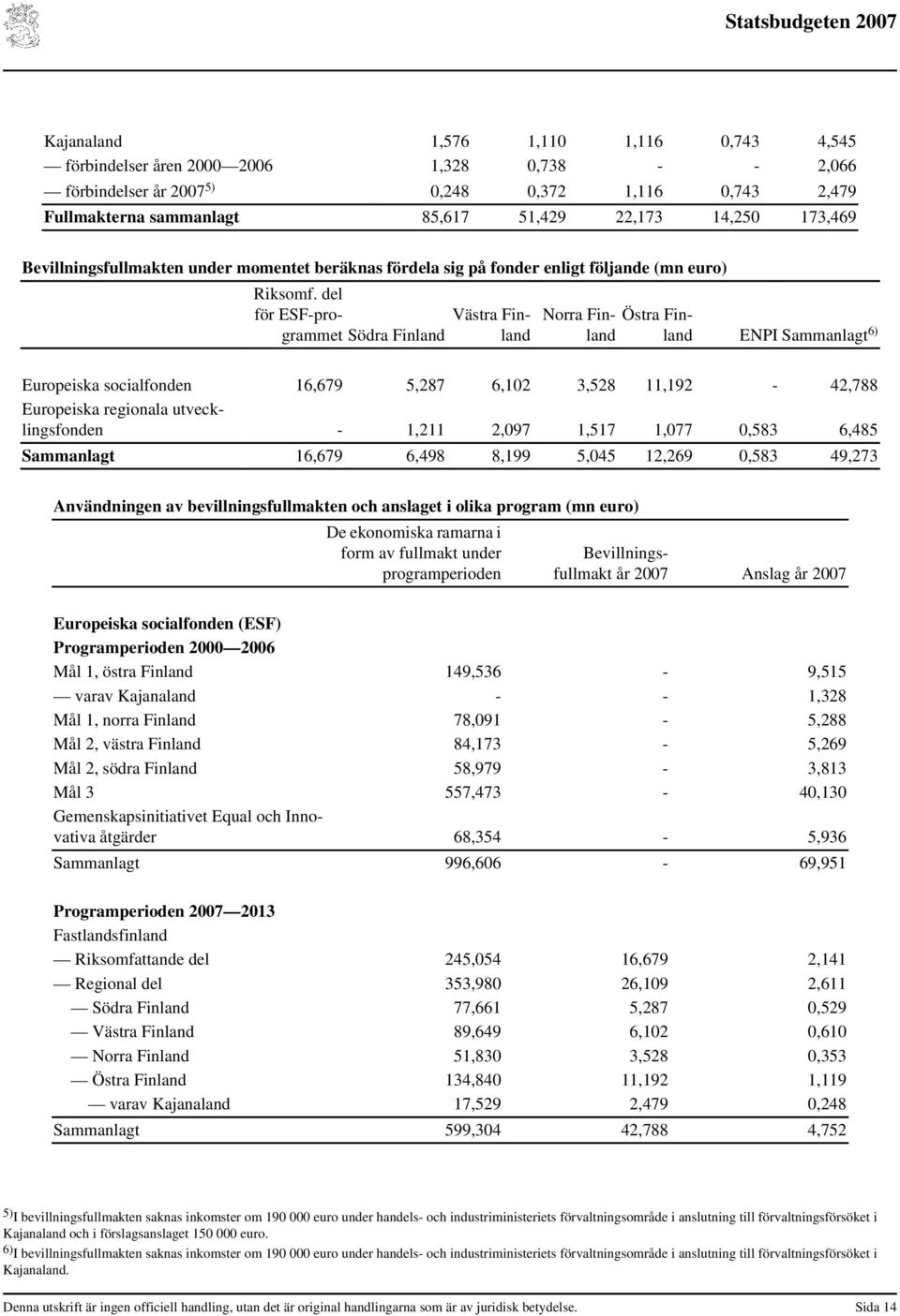 del för ESF-programmet Södra Finland Västra Finland Norra Finlanland ENPI Sammanlagt Östra Fin- 6) Europeiska socialfonden 16,679 5,287 6,102 3,528 11,192-42,788 Europeiska regionala