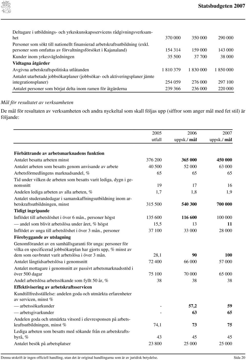 379 1 830 000 1 850 000 Antalet utarbetade jobbsökarplaner (jobbsökar- och aktiveringsplaner jämte integrationsplaner) 254 059 276 000 297 100 Antalet personer som börjat delta inom ramen för