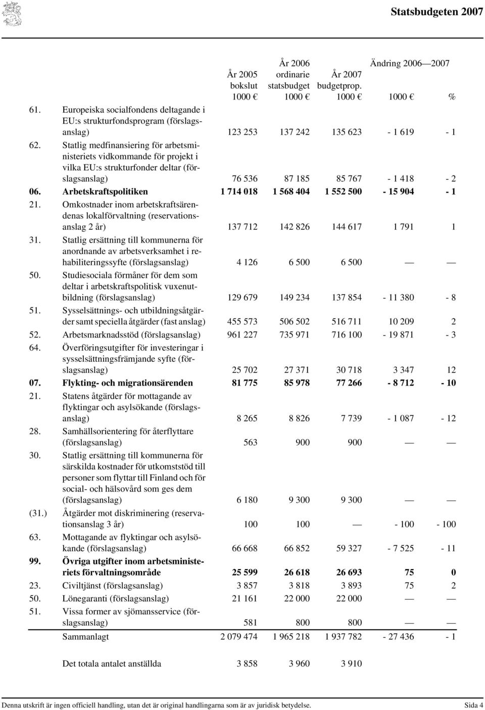 Statlig medfinansiering för arbetsministeriets vidkommande för projekt i vilka EU:s strukturfonder deltar (förslagsanslag) 76 536 87 185 85 767-1 418-2 06.