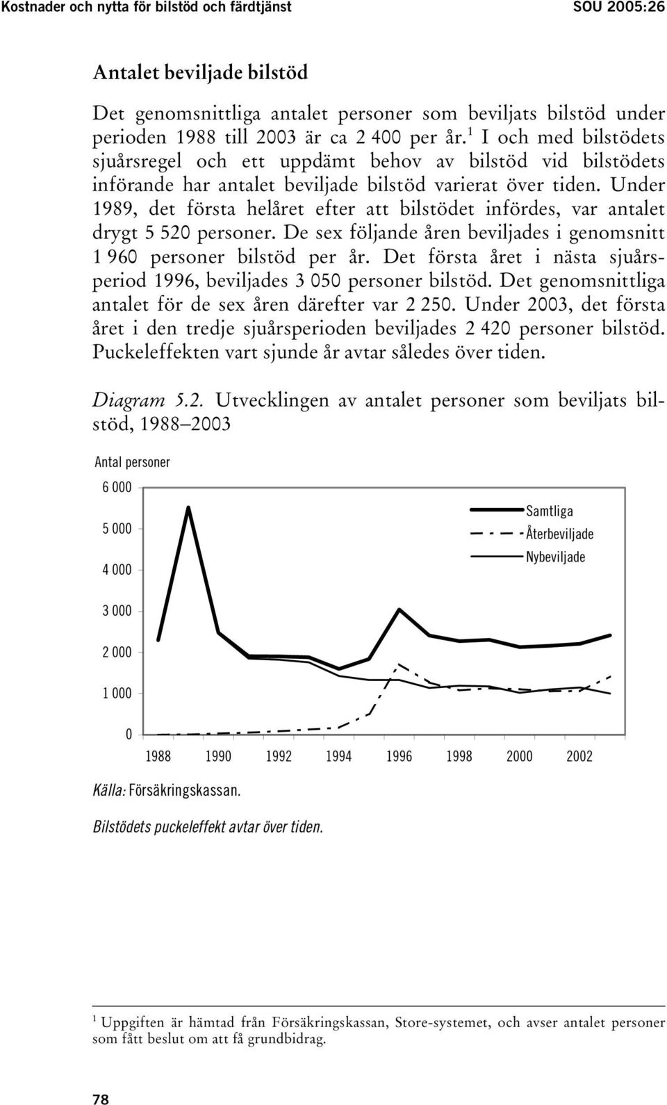 Under 1989, det första helåret efter att bilstödet infördes, var antalet drygt 5 520 personer. De sex följande åren beviljades i genomsnitt 1 960 personer bilstöd per år.