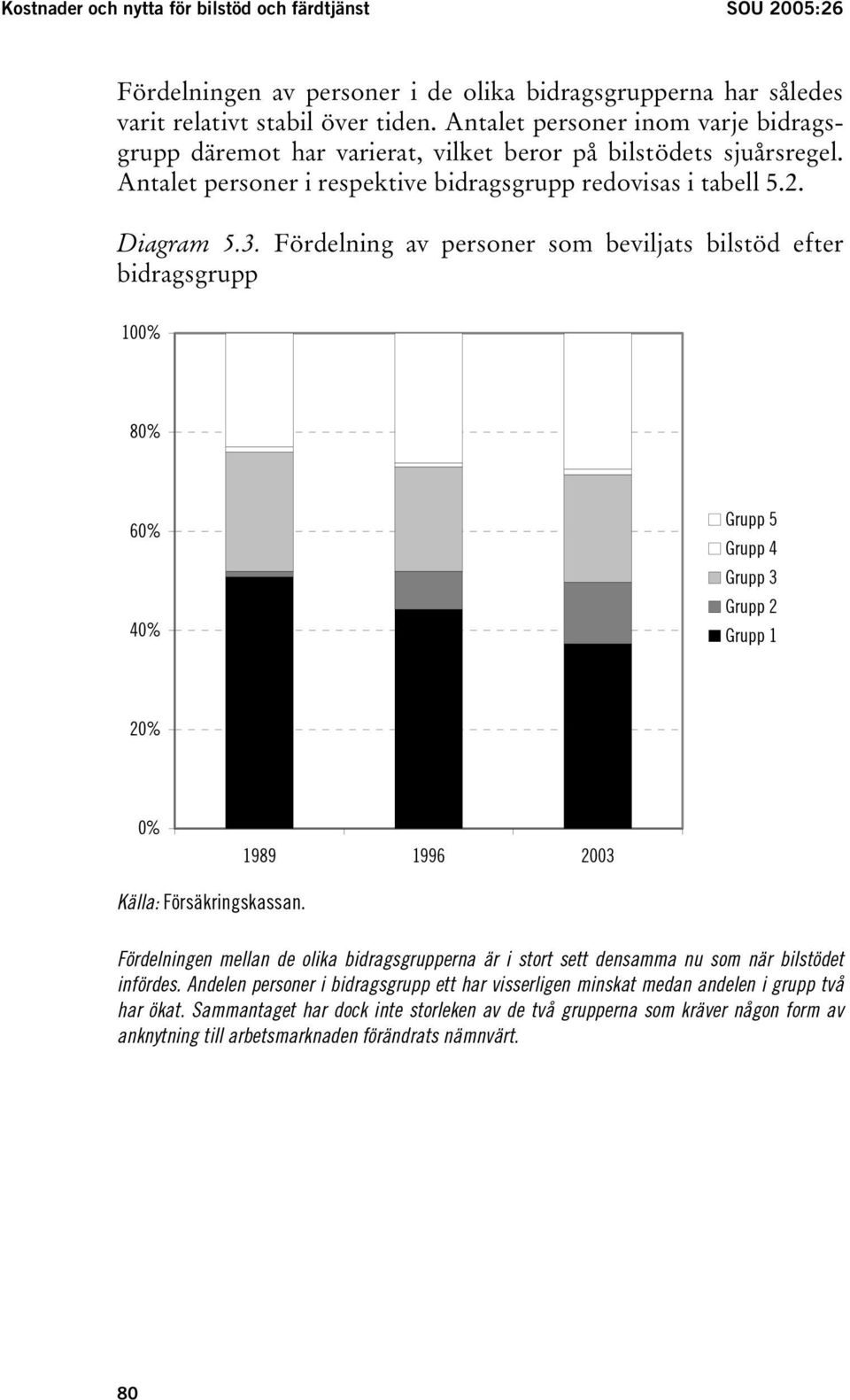 Fördelning av personer som beviljats bilstöd efter bidragsgrupp 100% 80% 60% 40% Grupp 5 Grupp 4 Grupp 3 Grupp 2 Grupp 1 20% 0% 1989 1996 2003 Källa: Försäkringskassan.