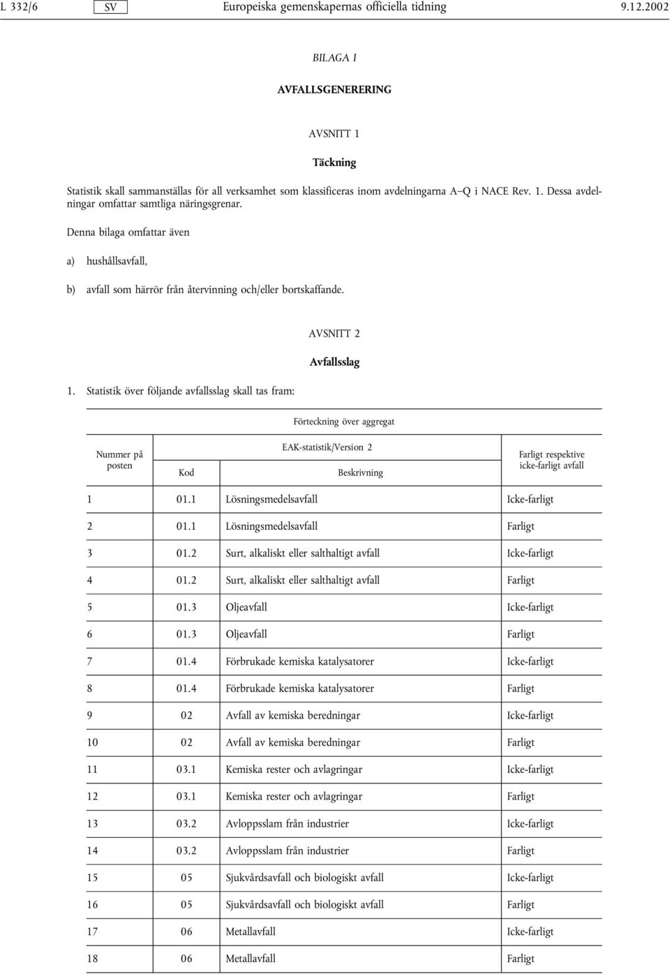 Statistik över följande avfallsslag skall tas fram: AVSNITT 2 Avfallsslag Förteckning över aggregat Nummer på posten Kod EAK-statistik/Version 2 Beskrivning Farligt respektive icke-farligt avfall 1