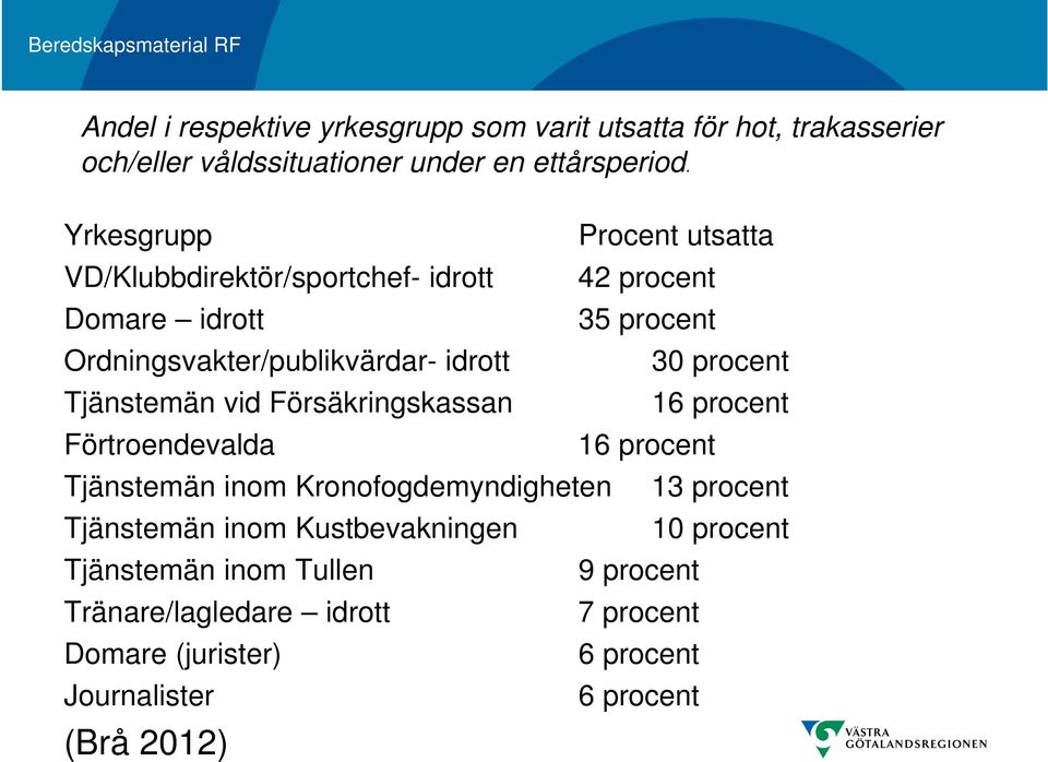 procent Tjänstemän vid Försäkringskassan 16 procent Förtroendevalda 16 procent Tjänstemän inom Kronofogdemyndigheten 13 procent Tjänstemän