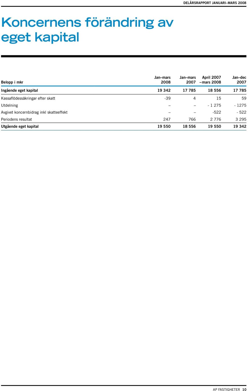 Utdelning - 1 275-1275 Avgivet koncernbidrag inkl skatteeffekt -522-522 Periodens