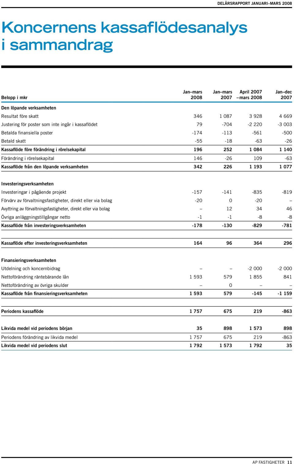 Kassaflöde från den löpande verksamheten 342 226 1 193 1 077 Investeringsverksamheten Investeringar i pågående projekt -157-141 -835-819 Förvärv av förvaltningsfastigheter, direkt eller via bolag -20