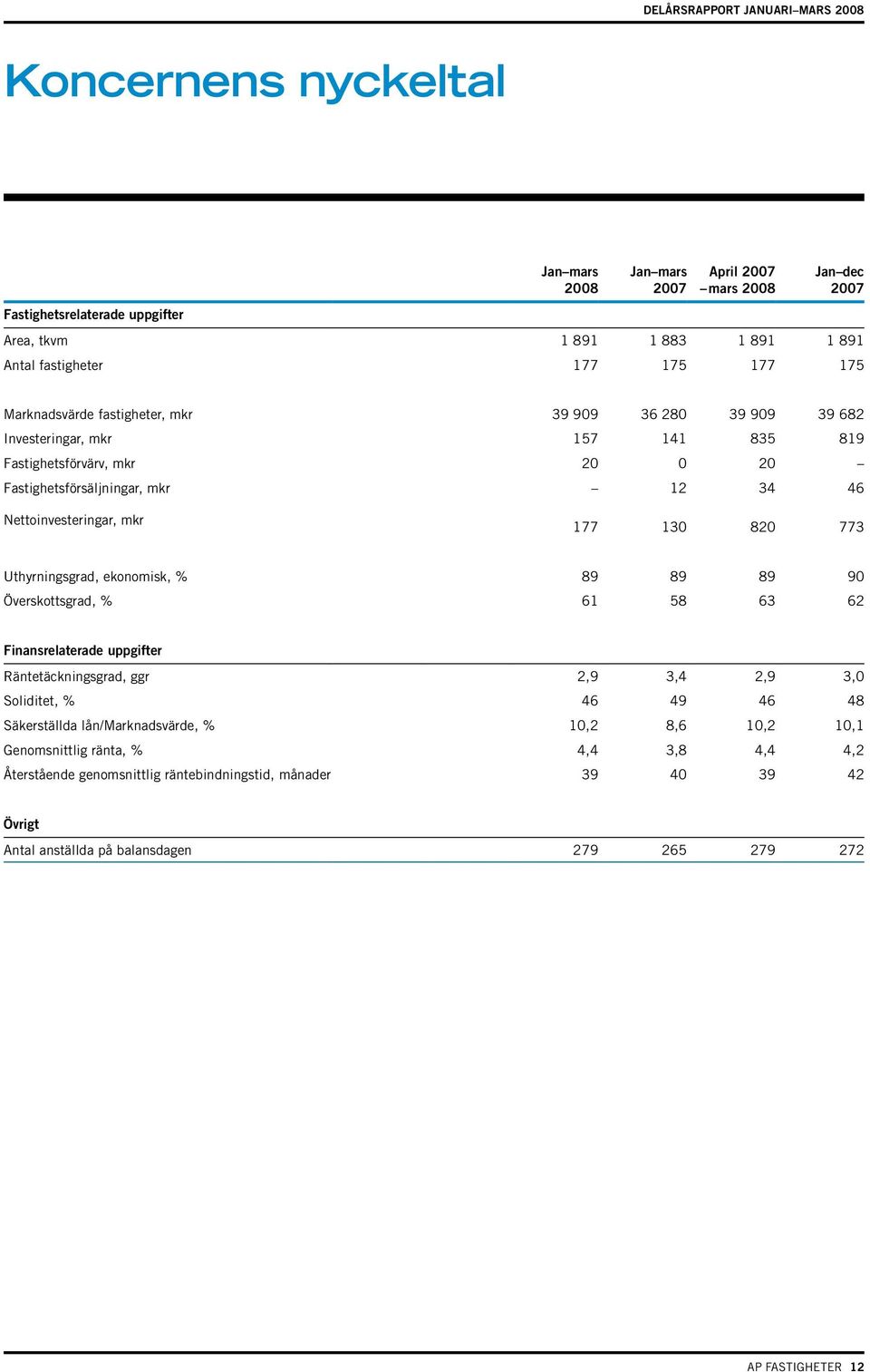 ekonomisk, % 89 89 89 90 Överskottsgrad, % 61 58 63 62 Finansrelaterade uppgifter Räntetäckningsgrad, ggr 2,9 3,4 2,9 3,0 Soliditet, % 46 49 46 48 Säkerställda lån/marknadsvärde, %