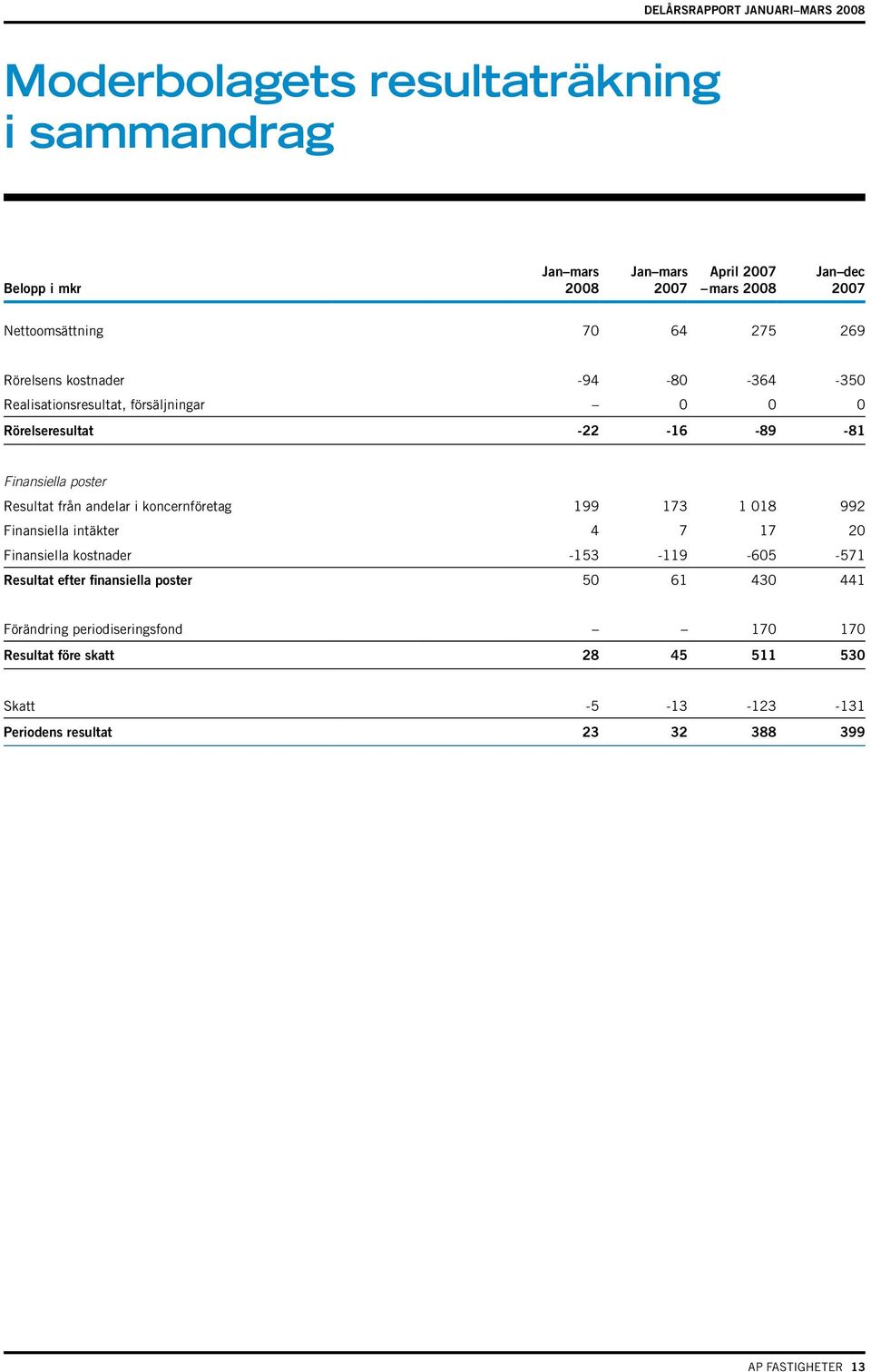 koncernföretag 199 173 1 018 992 Finansiella intäkter 4 7 17 20 Finansiella kostnader -153-119 -605-571 Resultat efter finansiella poster