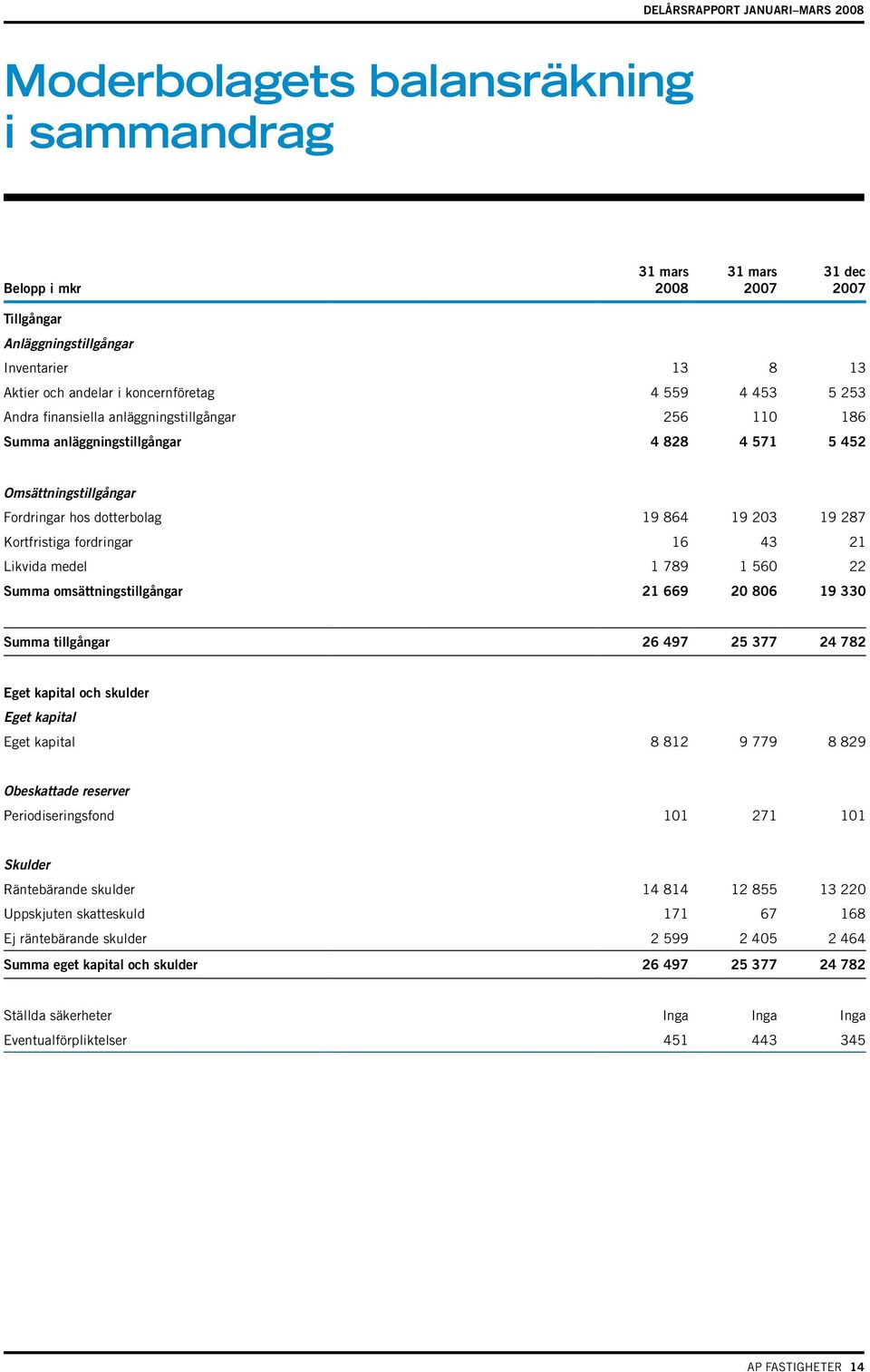 Likvida medel 1 789 1 560 22 Summa omsättningstillgångar 21 669 20 806 19 330 Summa tillgångar 26 497 25 377 24 782 Eget kapital och skulder Eget kapital Eget kapital 8 812 9 779 8 829 Obeskattade