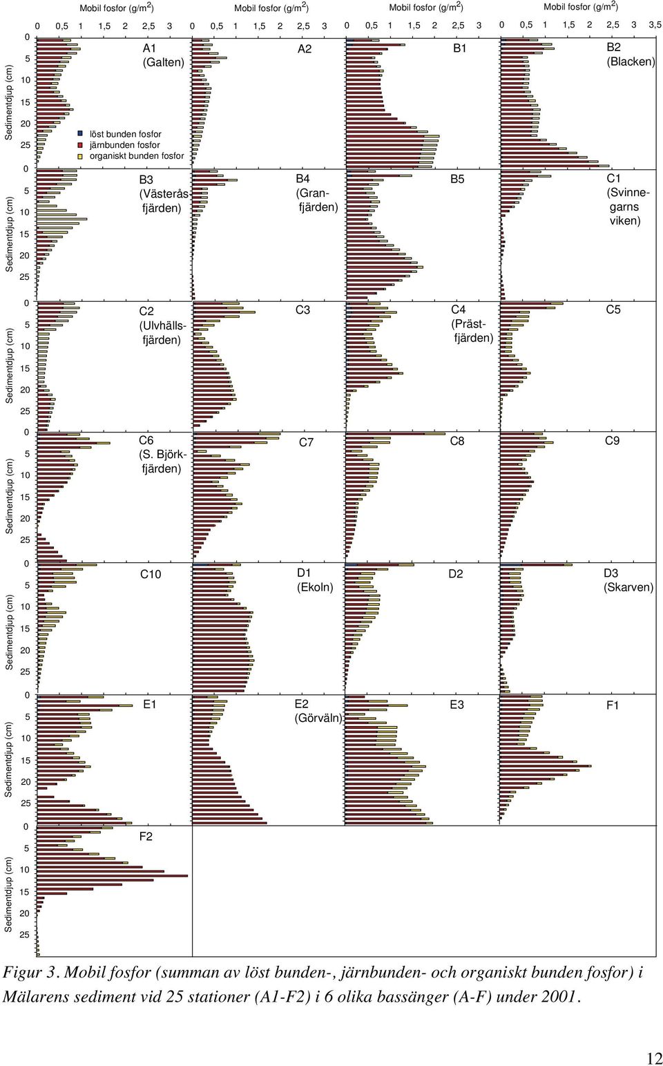 1 2 C2 (Ulvhällsfjärden) C3 C4 (Prästfjärden) C Sedimentdjup (cm) 1 1 2 C6 (S.