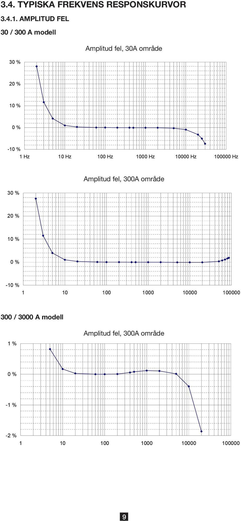 Hz 10 Hz 100 Hz 1000 Hz 10000 Hz 100000 Hz Amplitud fel, 300A område 30 % 20 % 10 %