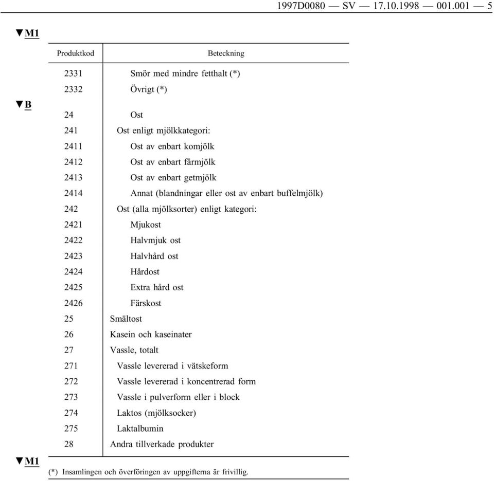 Ost av enbart getmjölk 2414 Annat (blandningar eller ost av enbart buffelmjölk) 242 Ost (alla mjölksorter) enligt kategori: 2421 Mjukost 2422 Halvmjuk ost 2423 Halvhård ost 2424