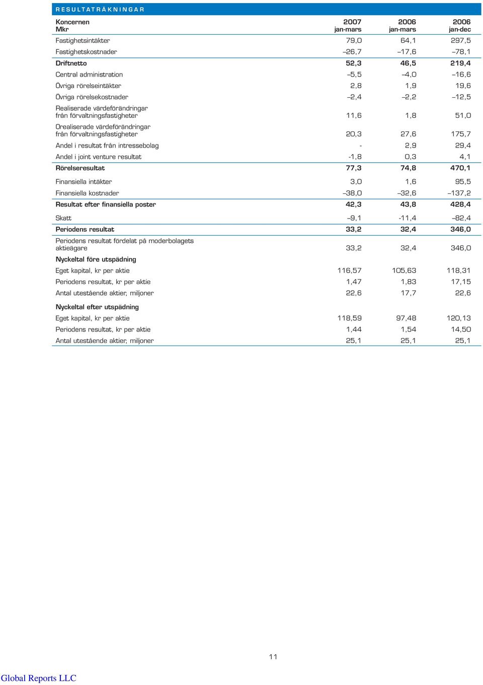 förvaltningsfastigheter 20,3 27,6 175,7 Andel i resultat från intressebolag - 2,9 29,4 Andel i joint venture resultat -1,8 0,3 4,1 Rörelseresultat 77,3 74,8 470,1 Finansiella intäkter 3,0 1,6 95,5