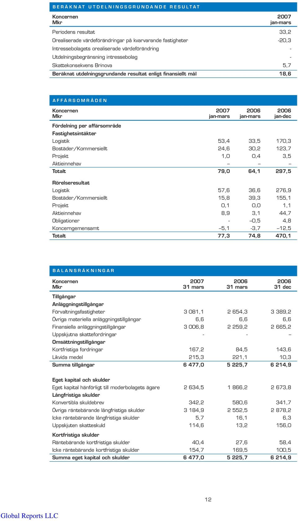 jan-dec Fördelning per affärsområde Fastighetsintäkter Logistik 53,4 33,5 170,3 Bostäder/Kommersiellt 24,6 30,2 123,7 Projekt 1,0 0,4 3,5 Aktieinnehav Totalt 79,0 64,1 297,5 Rörelseresultat Logistik