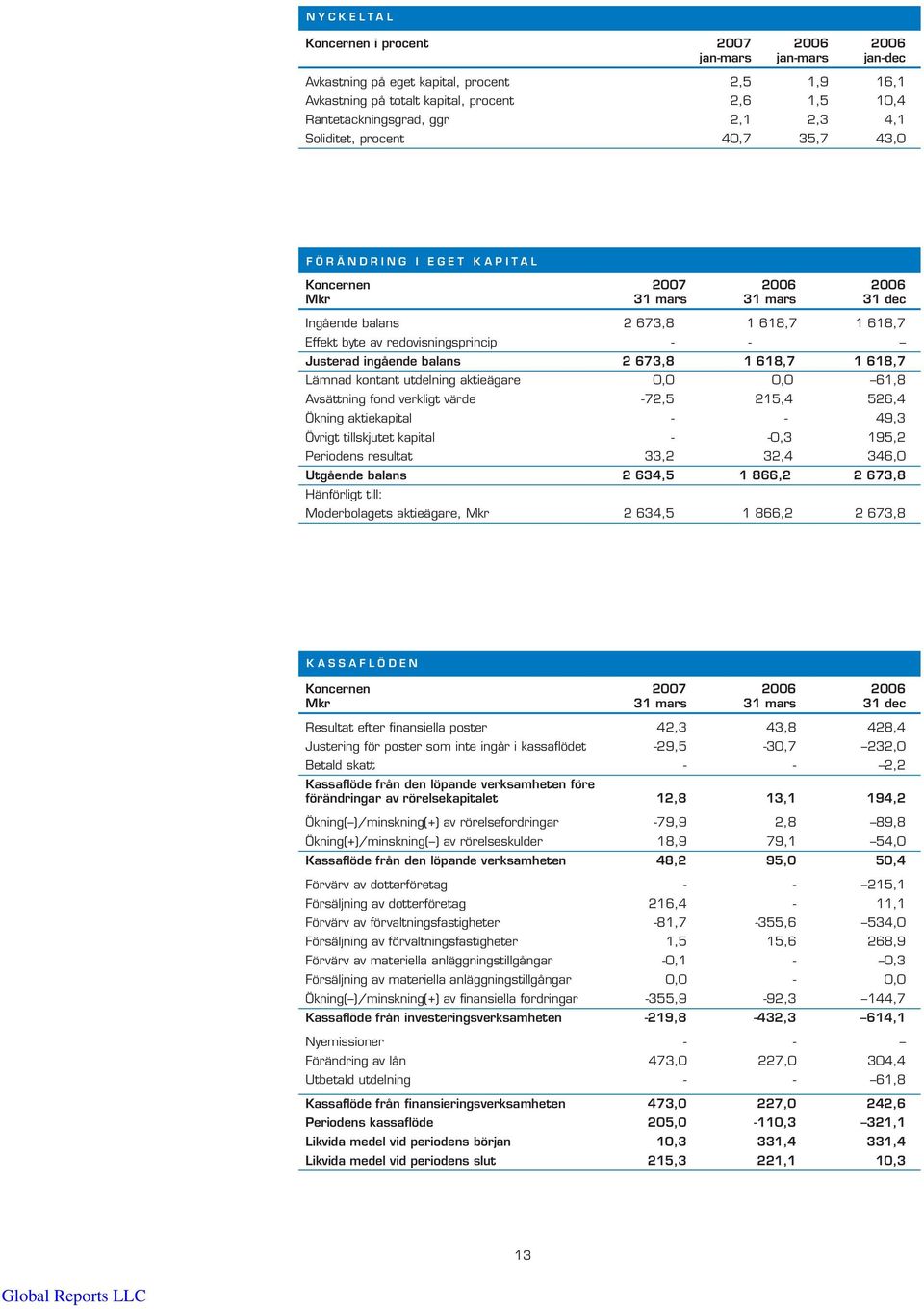 Justerad ingående balans 2 673,8 1 618,7 1 618,7 Lämnad kontant utdelning aktieägare 0,0 0,0 61,8 Avsättning fond verkligt värde -72,5 215,4 526,4 Ökning aktiekapital - - 49,3 Övrigt tillskjutet