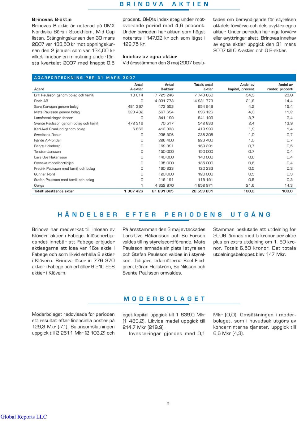 OMXs index steg under motsvarande period med 4,6 procent. Under perioden har aktien som högst noterats i 147,02 kr och som lägst i 129,75 kr.