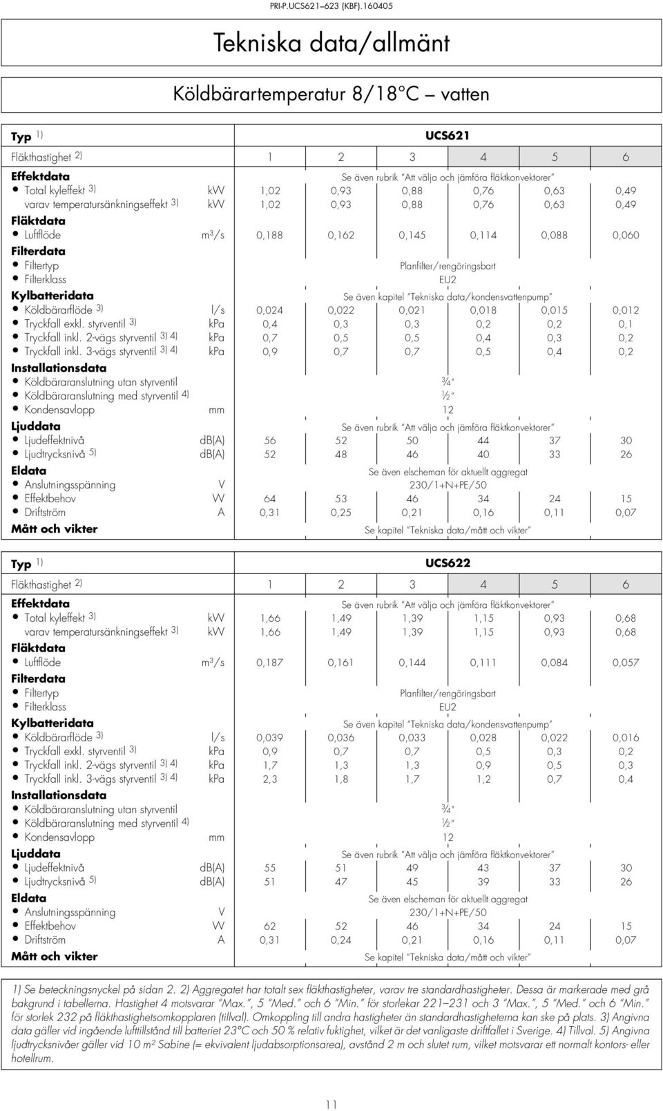 data/kondensvattenpump Köldbärarflöde 3) l/s 0,024 0,022 0,021 0,018 0,015 0,012 Tryckfall exkl. styrventil 3) kpa 0,4 0,3 0,3 0,2 0,2 0,1 Tryckfall inkl.