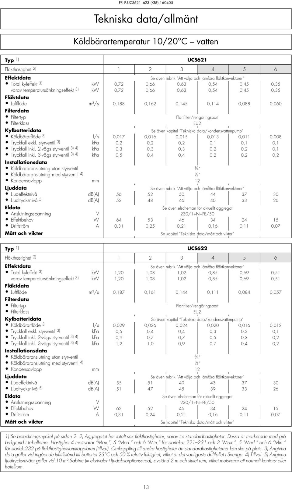 data/kondensvattenpump Köldbärarflöde 3) l/s 0,017 0,016 0,015 0,013 0,011 0,008 Tryckfall exkl. styrventil 3) kpa 0,2 0,2 0,2 0,1 0,1 0,1 Tryckfall inkl.