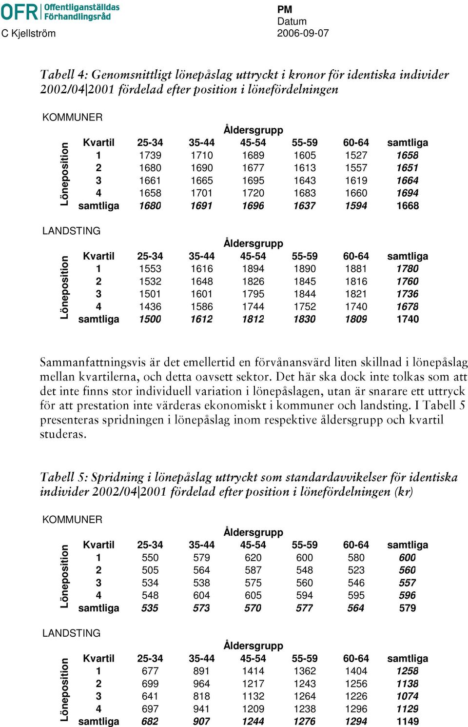 1612 1812 1830 1809 1740 A 7 ) * ( ' KOMMUNER 1 550 579 620 600 580 600 2 505 564 587 548 523 560 3 534 538 575 560 546 557 4 548 604 605 594 595 596 samtliga 535 573 570