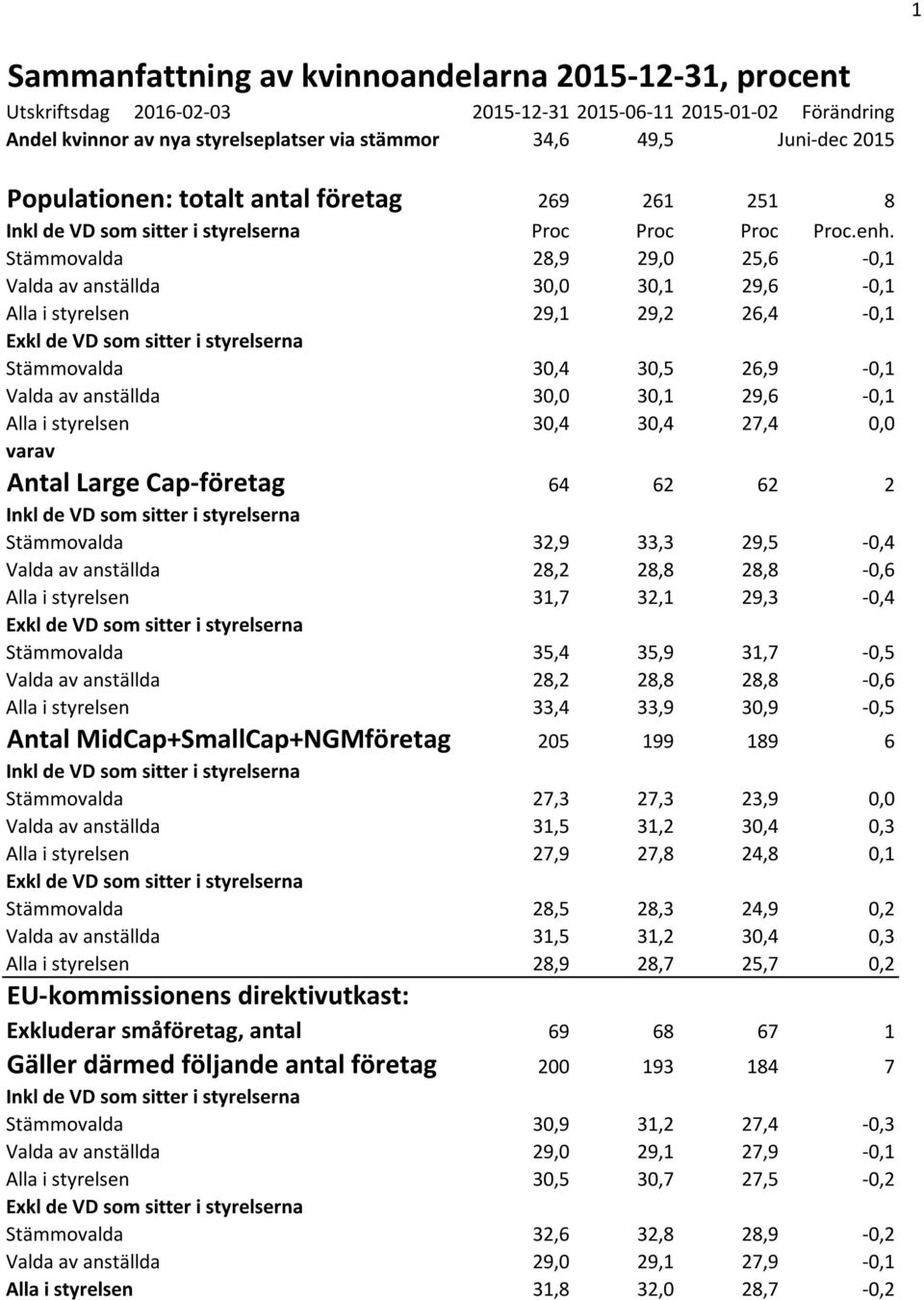 Stämmovalda 28,9 29,0 25,6-0,1 Valda av anställda 30,0 30,1 29,6-0,1 Alla i styrelsen 29,1 29,2 26,4-0,1 Exkl de VD som sitter i styrelserna Stämmovalda 30,4 30,5 26,9-0,1 Valda av anställda 30,0