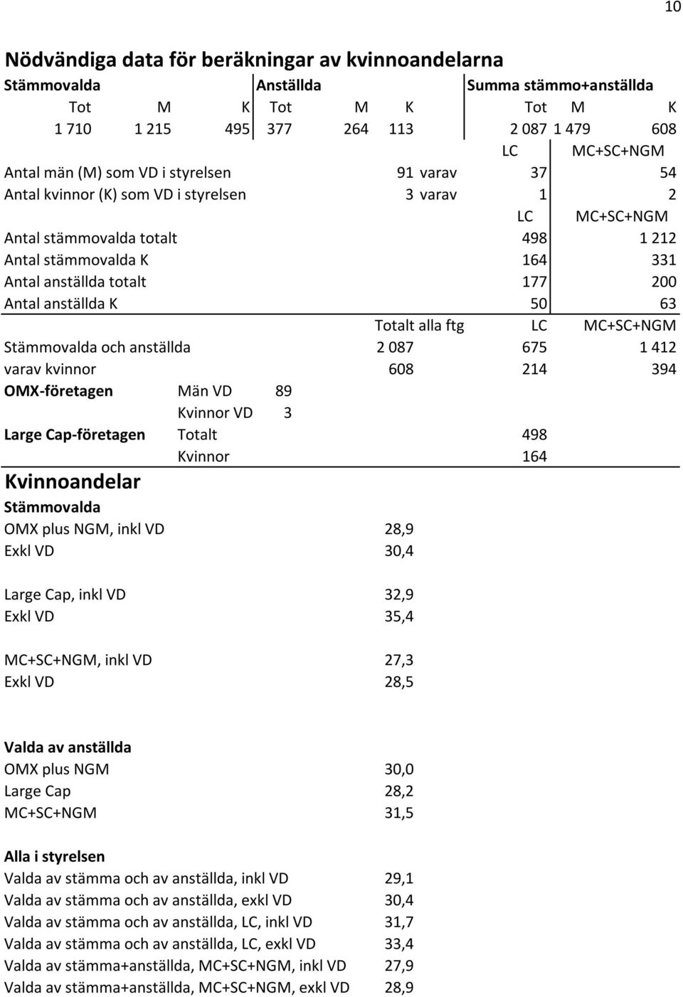 anställda K 50 63 Totalt alla ftg LC MC+SC+NGM Stämmovalda och anställda 2 087 675 1 412 varav kvinnor 608 214 394 OMX-företagen Män VD 89 Kvinnor VD 3 Large Cap-företagen Totalt 498 Kvinnor 164