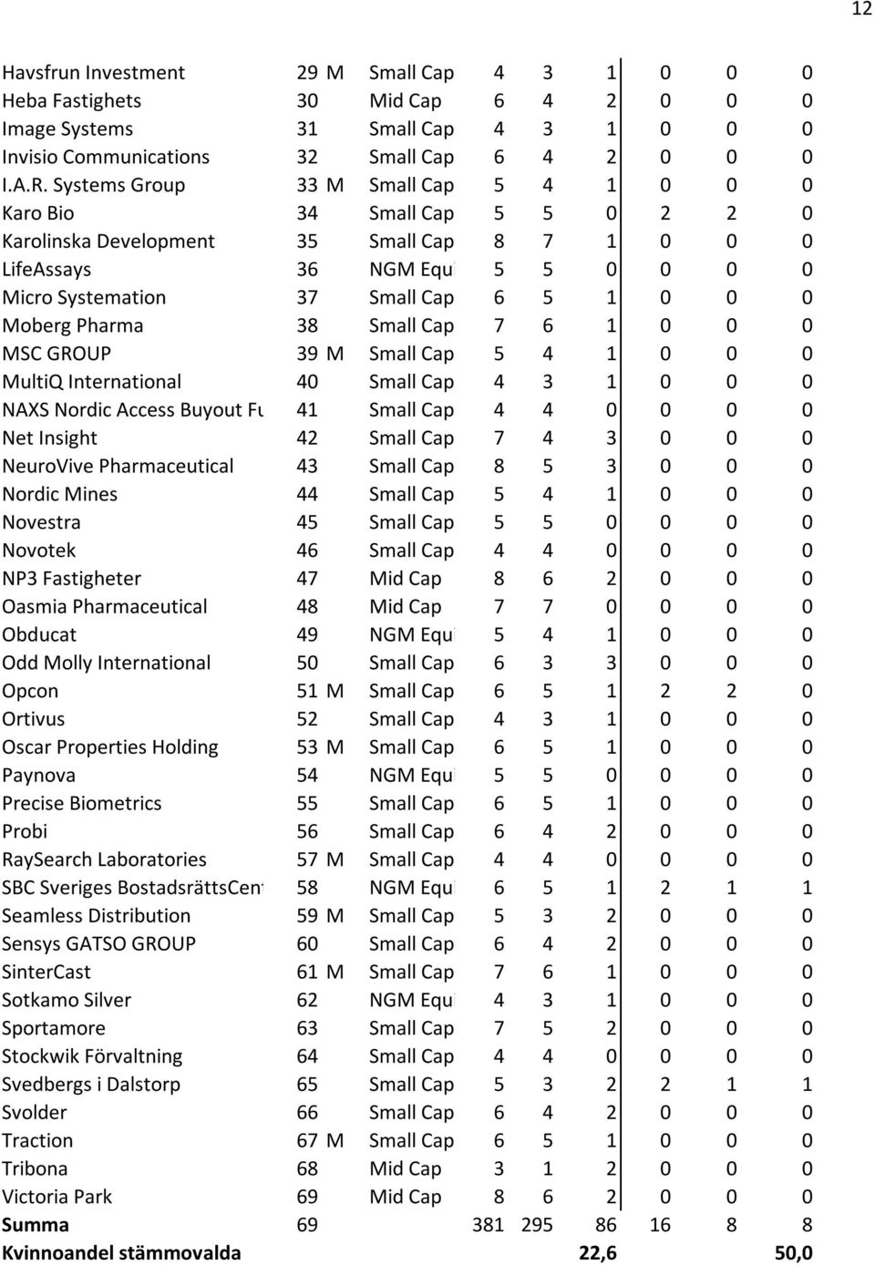 0 0 Moberg Pharma 38 Small Cap 7 6 1 0 0 0 MSC GROUP 39 M Small Cap 5 4 1 0 0 0 MultiQ International 40 Small Cap 4 3 1 0 0 0 NAXS Nordic Access Buyout Fund 41 Small Cap 4 4 0 0 0 0 Net Insight 42