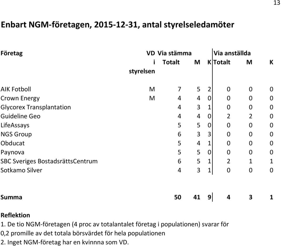 0 Paynova 5 5 0 0 0 0 SBC Sveriges BostadsrättsCentrum 6 5 1 2 1 1 Sotkamo Silver 4 3 1 0 0 0 Summa 50 41 9 4 3 1 Reflektion 1.