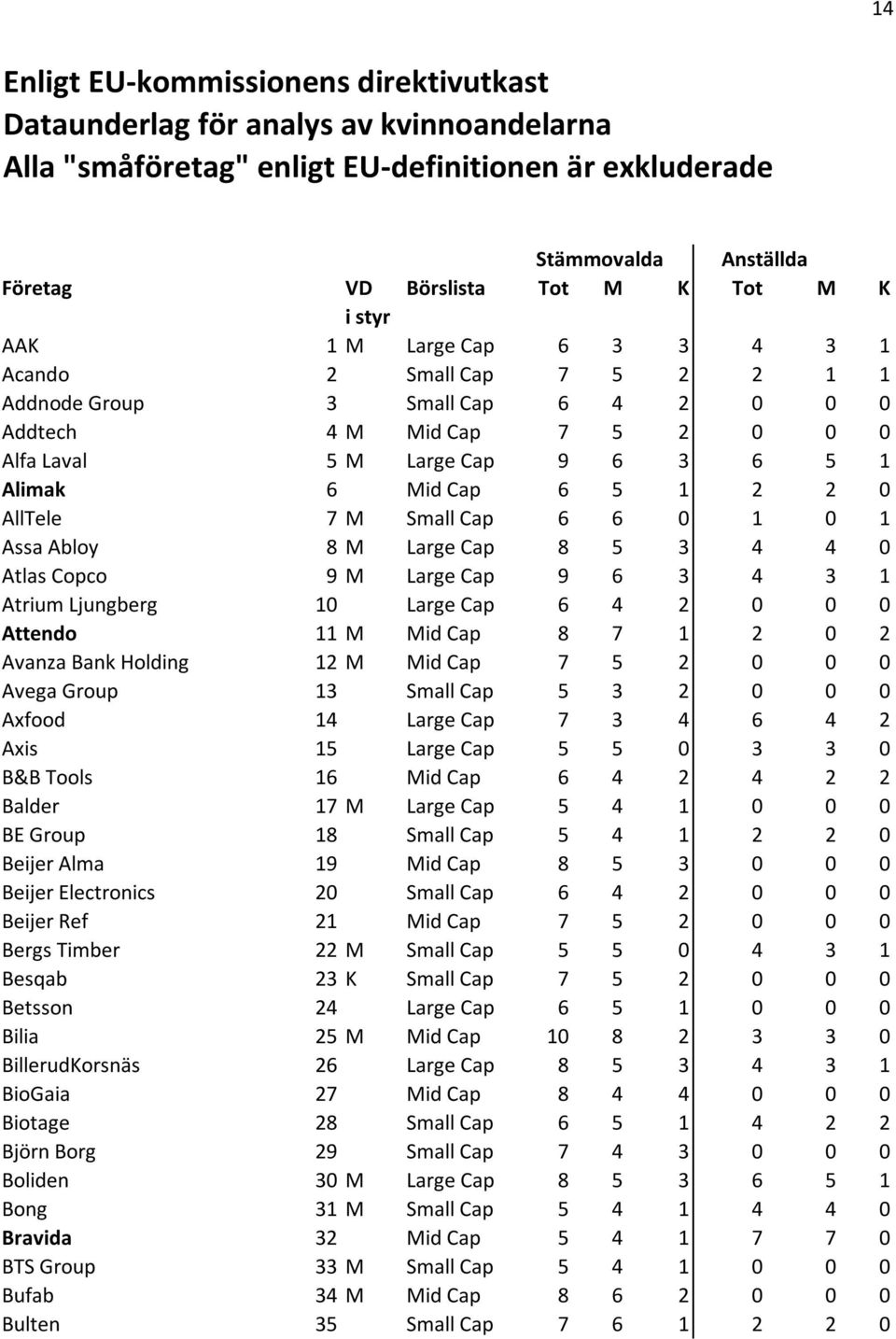2 0 AllTele 7 M Small Cap 6 6 0 1 0 1 Assa Abloy 8 M Large Cap 8 5 3 4 4 0 Atlas Copco 9 M Large Cap 9 6 3 4 3 1 Atrium Ljungberg 10 Large Cap 6 4 2 0 0 0 Attendo 11 M Mid Cap 8 7 1 2 0 2 Avanza Bank