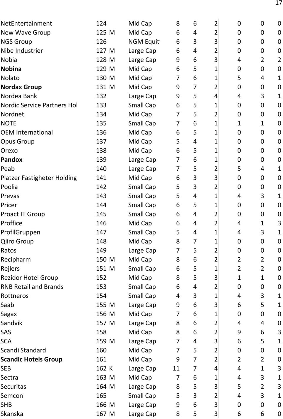 0 Nordnet 134 Mid Cap 7 5 2 0 0 0 NOTE 135 Small Cap 7 6 1 1 1 0 OEM International 136 Mid Cap 6 5 1 0 0 0 Opus Group 137 Mid Cap 5 4 1 0 0 0 Orexo 138 Mid Cap 6 5 1 0 0 0 Pandox 139 Large Cap 7 6 1