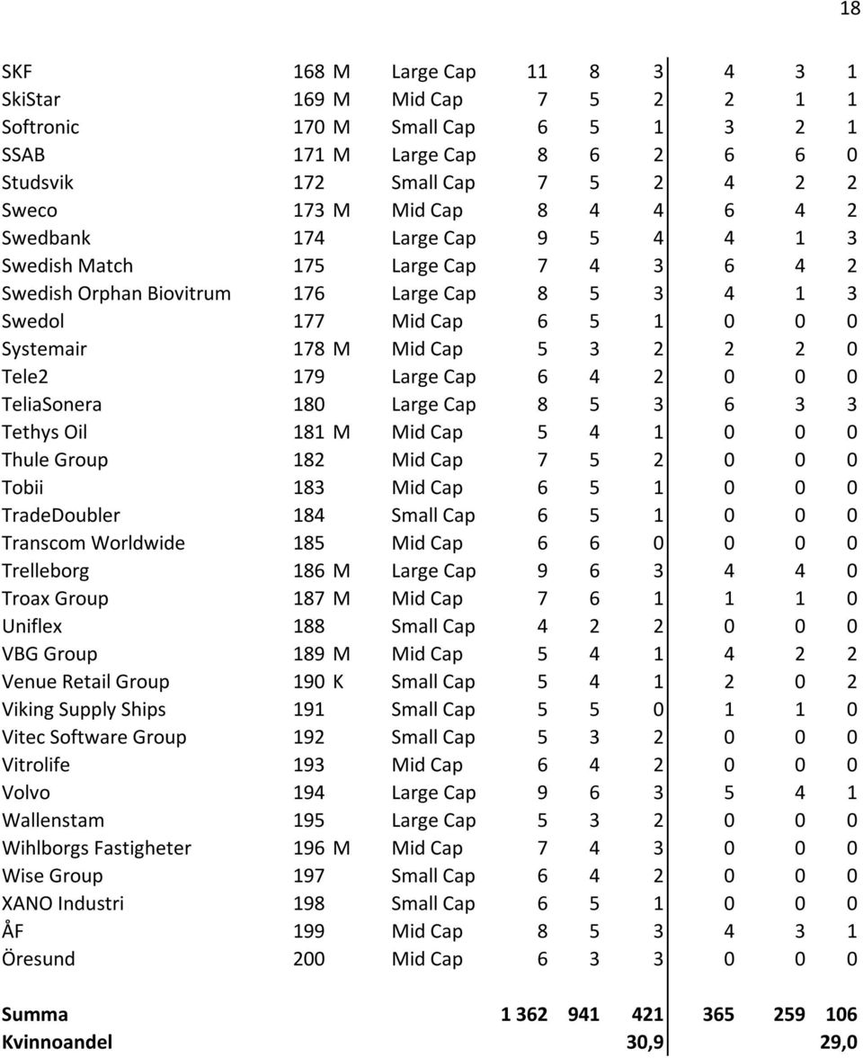 0 Tele2 179 Large Cap 6 4 2 0 0 0 TeliaSonera 180 Large Cap 8 5 3 6 3 3 Tethys Oil 181 M Mid Cap 5 4 1 0 0 0 Thule Group 182 Mid Cap 7 5 2 0 0 0 Tobii 183 Mid Cap 6 5 1 0 0 0 TradeDoubler 184 Small
