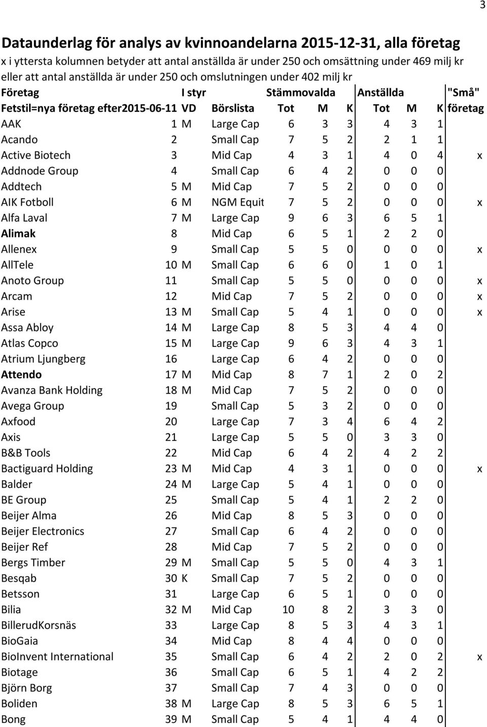 Cap 7 5 2 2 1 1 Active Biotech 3 Mid Cap 4 3 1 4 0 4 x Addnode Group 4 Small Cap 6 4 2 0 0 0 Addtech 5 M Mid Cap 7 5 2 0 0 0 AIK Fotboll 6 M NGM Equity 7 5 2 0 0 0 x Alfa Laval 7 M Large Cap 9 6 3 6