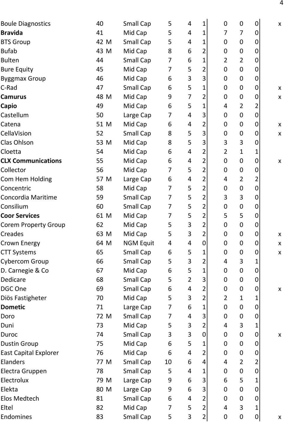 Cap 6 4 2 0 0 0 x CellaVision 52 Small Cap 8 5 3 0 0 0 x Clas Ohlson 53 M Mid Cap 8 5 3 3 3 0 Cloetta 54 Mid Cap 6 4 2 2 1 1 CLX Communications 55 Mid Cap 6 4 2 0 0 0 x Collector 56 Mid Cap 7 5 2 0 0