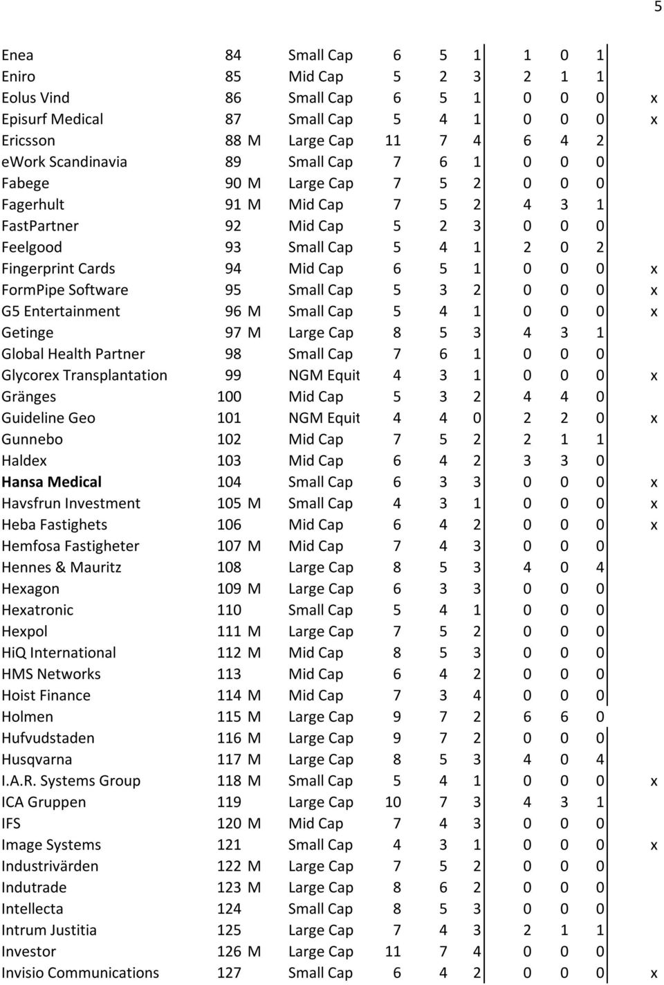 0 x FormPipe Software 95 Small Cap 5 3 2 0 0 0 x G5 Entertainment 96 M Small Cap 5 4 1 0 0 0 x Getinge 97 M Large Cap 8 5 3 4 3 1 Global Health Partner 98 Small Cap 7 6 1 0 0 0 Glycorex