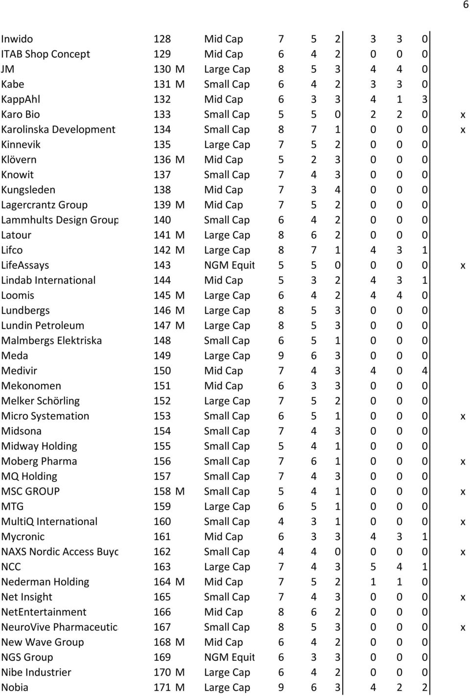 Lagercrantz Group 139 M Mid Cap 7 5 2 0 0 0 Lammhults Design Group 140 Small Cap 6 4 2 0 0 0 Latour 141 M Large Cap 8 6 2 0 0 0 Lifco 142 M Large Cap 8 7 1 4 3 1 LifeAssays 143 NGM Equity 5 5 0 0 0 0