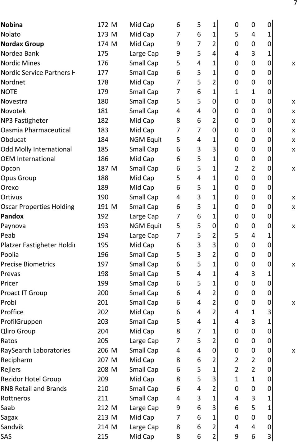 Mid Cap 8 6 2 0 0 0 x Oasmia Pharmaceutical 183 Mid Cap 7 7 0 0 0 0 x Obducat 184 NGM Equity 5 4 1 0 0 0 x Odd Molly International 185 Small Cap 6 3 3 0 0 0 x OEM International 186 Mid Cap 6 5 1 0 0