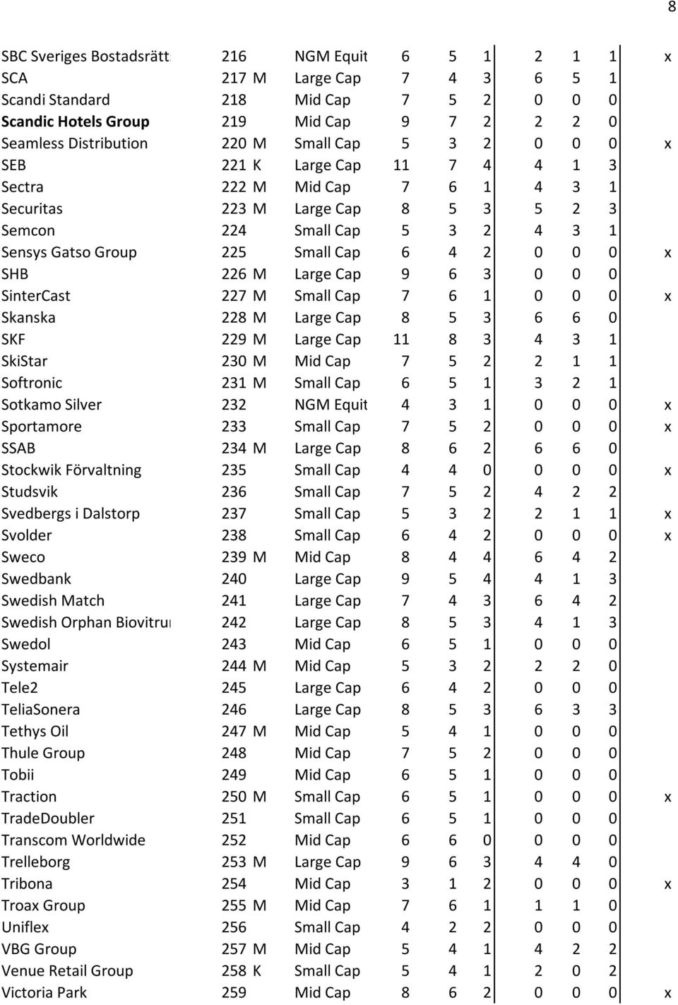 6 4 2 0 0 0 x SHB 226 M Large Cap 9 6 3 0 0 0 SinterCast 227 M Small Cap 7 6 1 0 0 0 x Skanska 228 M Large Cap 8 5 3 6 6 0 SKF 229 M Large Cap 11 8 3 4 3 1 SkiStar 230 M Mid Cap 7 5 2 2 1 1 Softronic