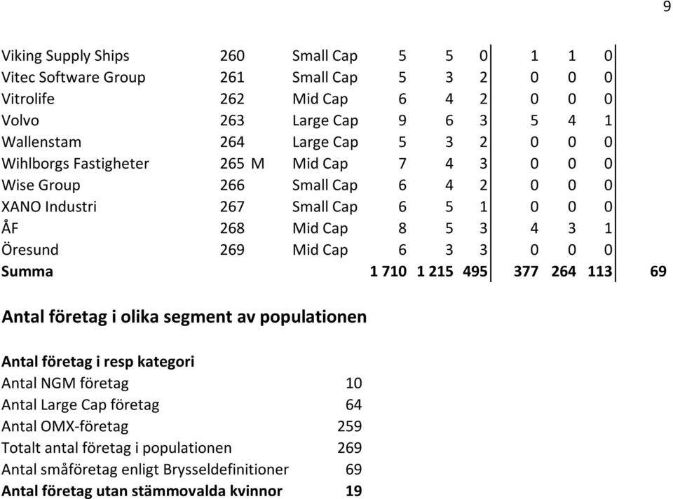 3 1 Öresund 269 Mid Cap 6 3 3 0 0 0 Summa 1 710 1 215 495 377 264 113 69 Antal företag i olika segment av populationen Antal företag i resp kategori Antal NGM företag 10