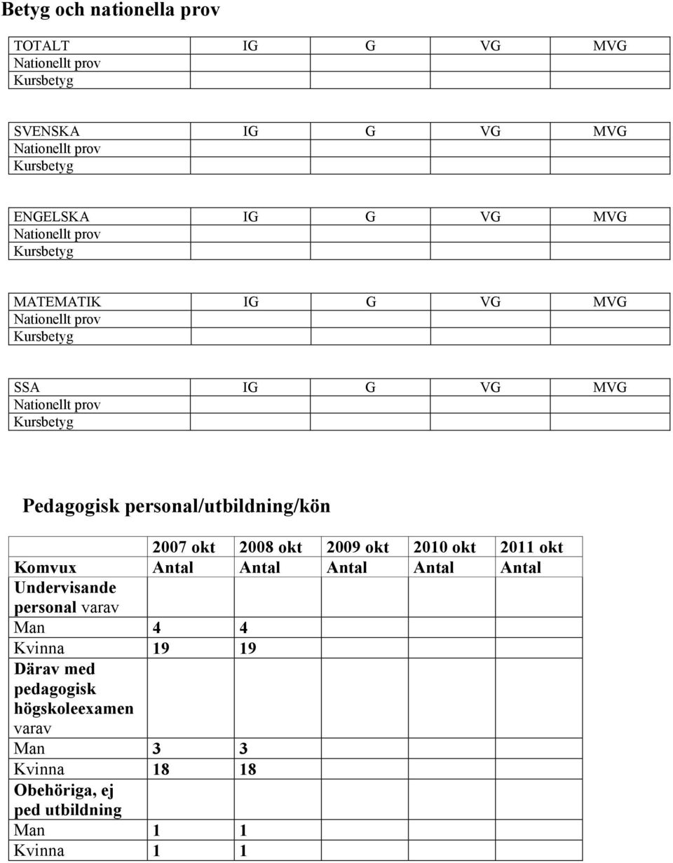 Pedagogisk personal/utbildning/kön 2007 okt 2008 okt 2009 okt 2010 okt 2011 okt Komvux Antal Antal Antal Antal Antal Undervisande