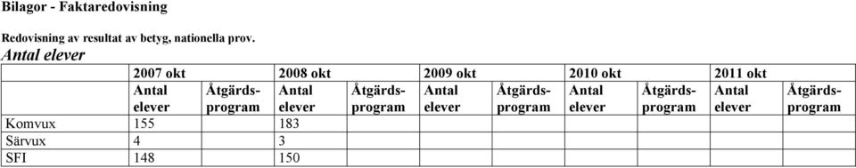 Åtgärds- Antal Åtgärds- Antal Åtgärds- Antal elever program elever program