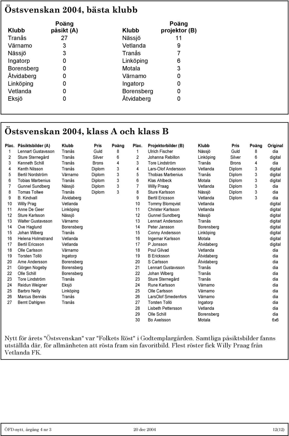 Projektorbilder (B) Klubb Pris Poäng Original 1 Lennart Gustavsson Tranås Guld 8 1 Ulrich Fischer Nässjö Guld 8 dia 2 Sture Sternegård Tranås Silver 6 2 Johanna Rebillon Linköping Silver 6 digital 3