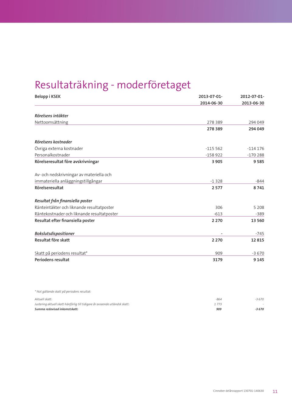 Rörelseresultat 2 577 8 741 Resultat från finansiella poster Ränteintäkter och liknande resultatposter 306 5 208 Räntekostnader och liknande resultatposter -613-389 Resultat efter finansiella poster